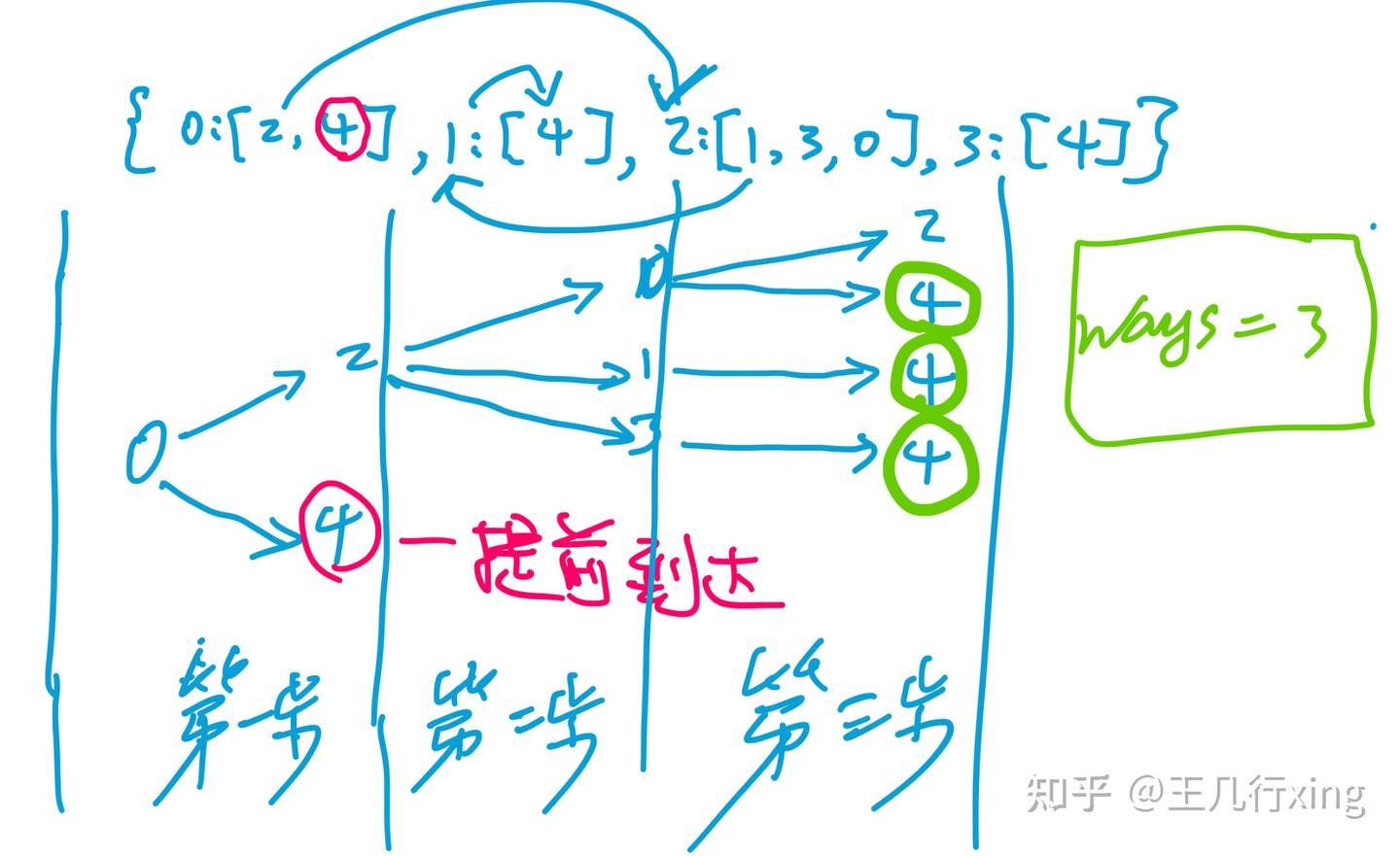 LeetCode LCP07E-信息传递：DFS+BFS+递归6种解法 - 知乎