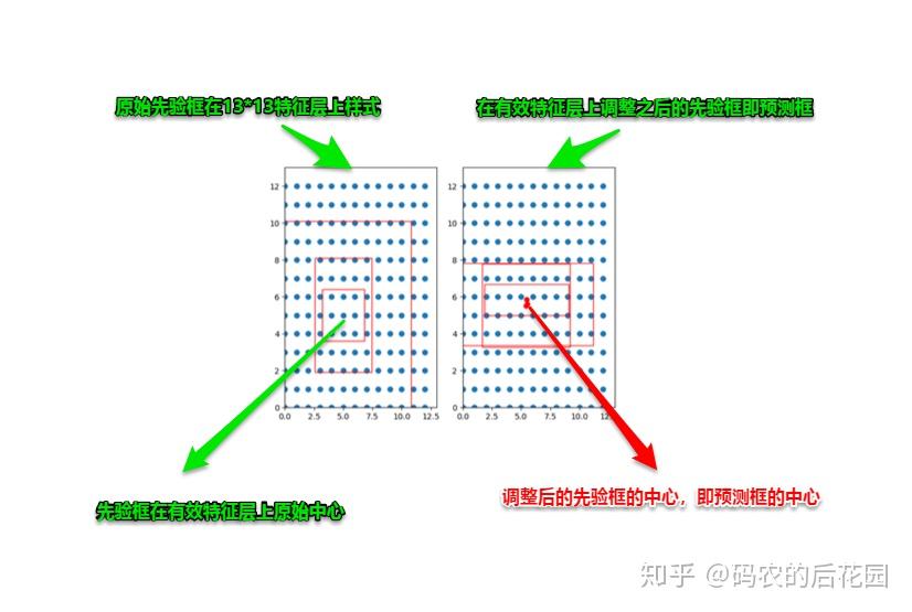 万字长文,以代码的思想去详细讲解yolov3算法的实现原理和训练过程,Visdrone数据集实战训练 万字长文,以代码的思想去详细讲解yolov3算法的实现原理和训练过程,Visdrone数据集实战训练