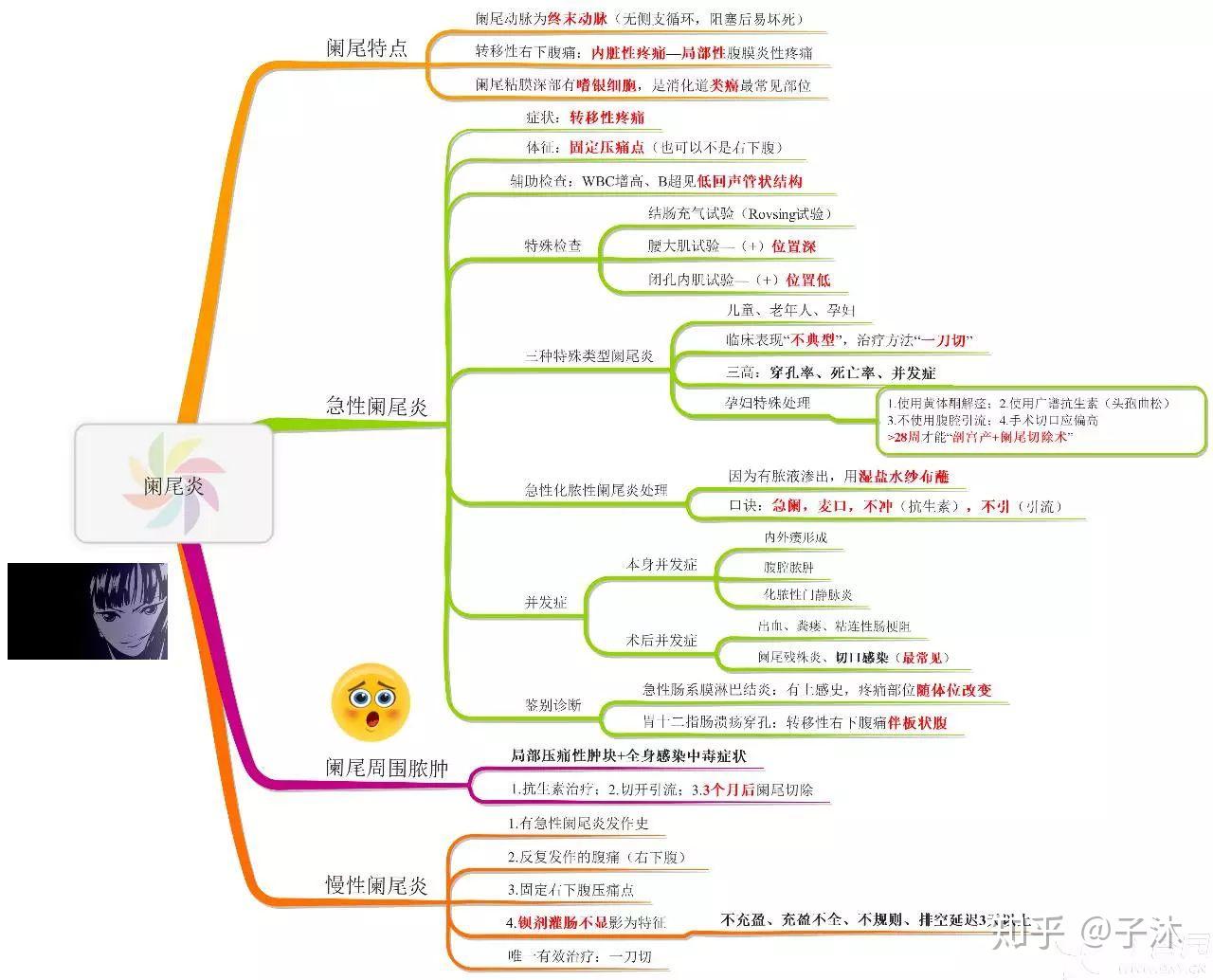 医学生必备外科学思维导图