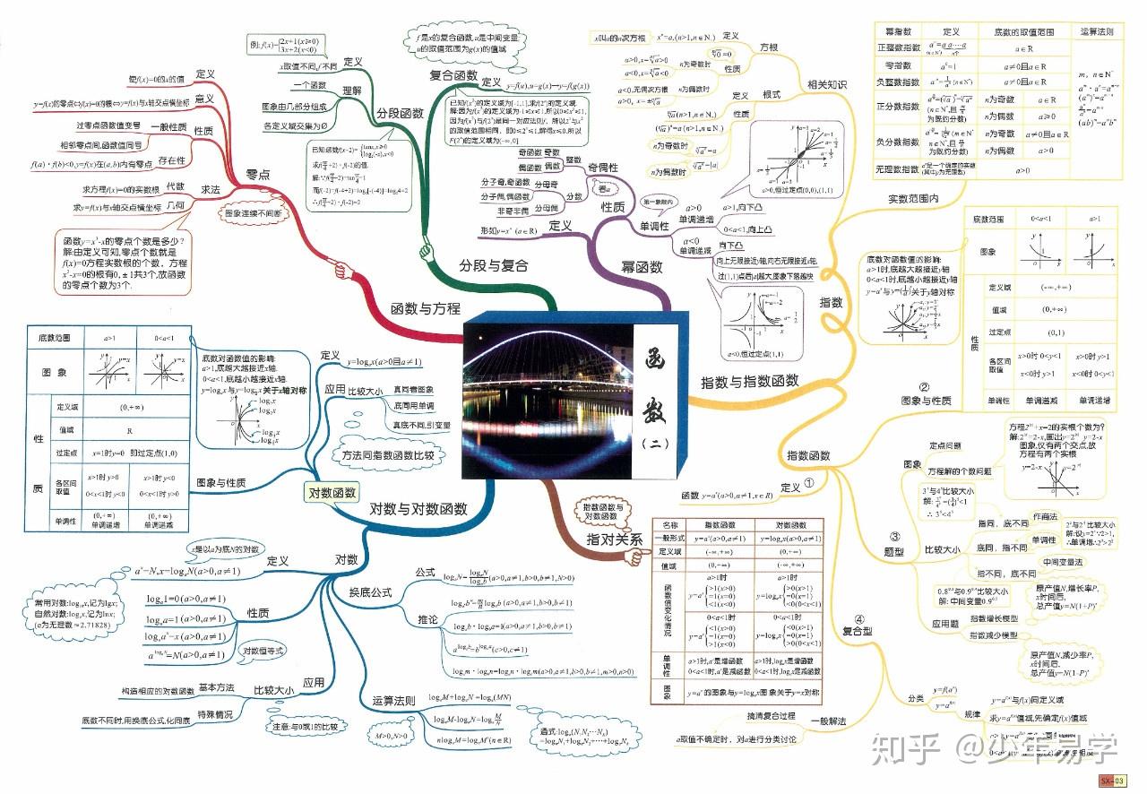 高中數學30張思維導圖高清版梳理所有公式解題技巧預習複習更系統三年