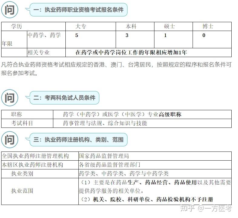 药学考生2021执业药师报考指南请查收