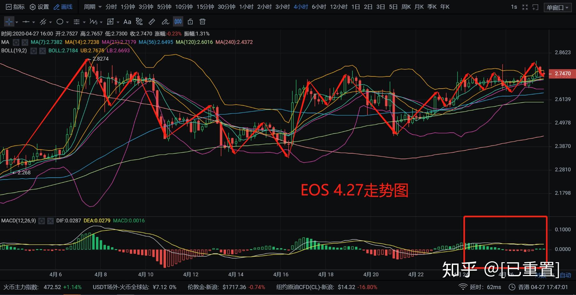 7上方,耐心持有就好了.那麼現在得行情回撤也是在2.