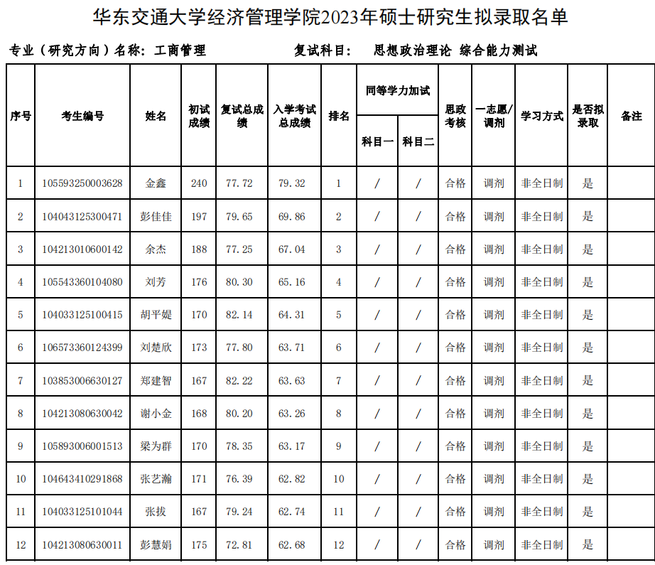 華東交通大學各學院 2023年碩士研究生擬錄取名單彙總! - 知乎