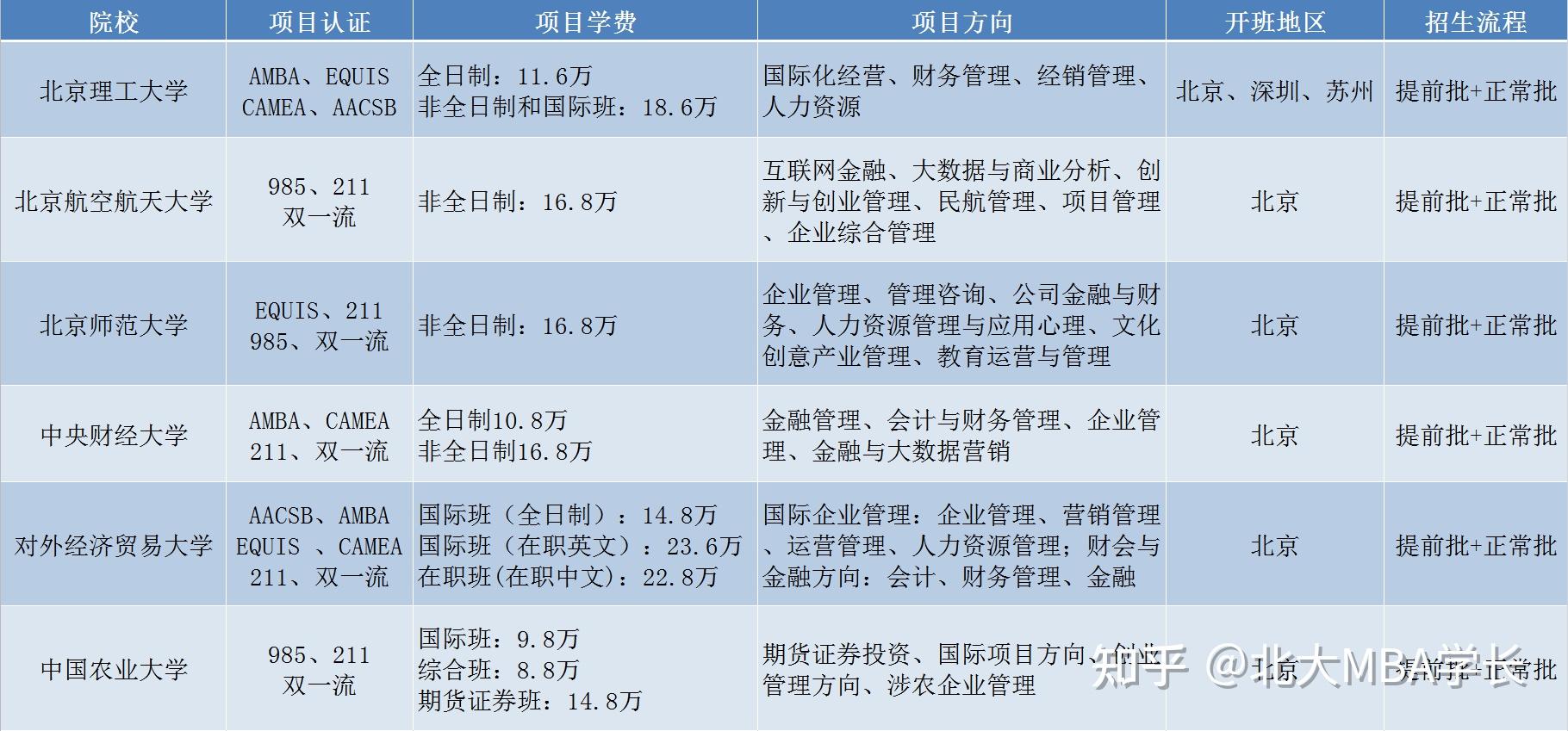 FW: MBA的学费一般在多少?学MBA有啥用? FW: MBA的学费一般在多少?学MBA有啥用?