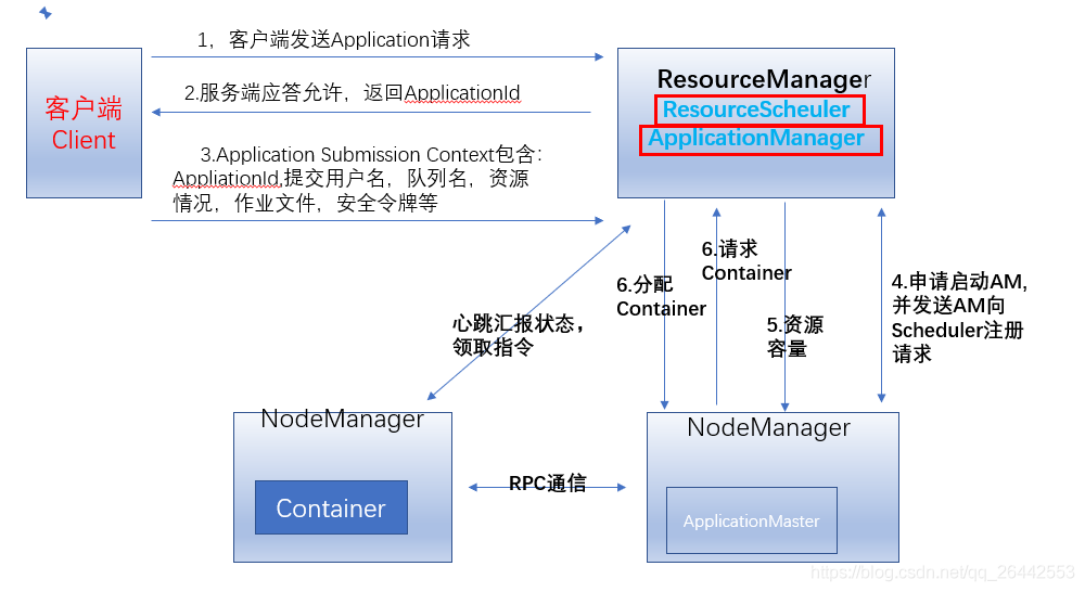 深入YARN系列2：剖析ResourceManager的架构与组件使用 知乎