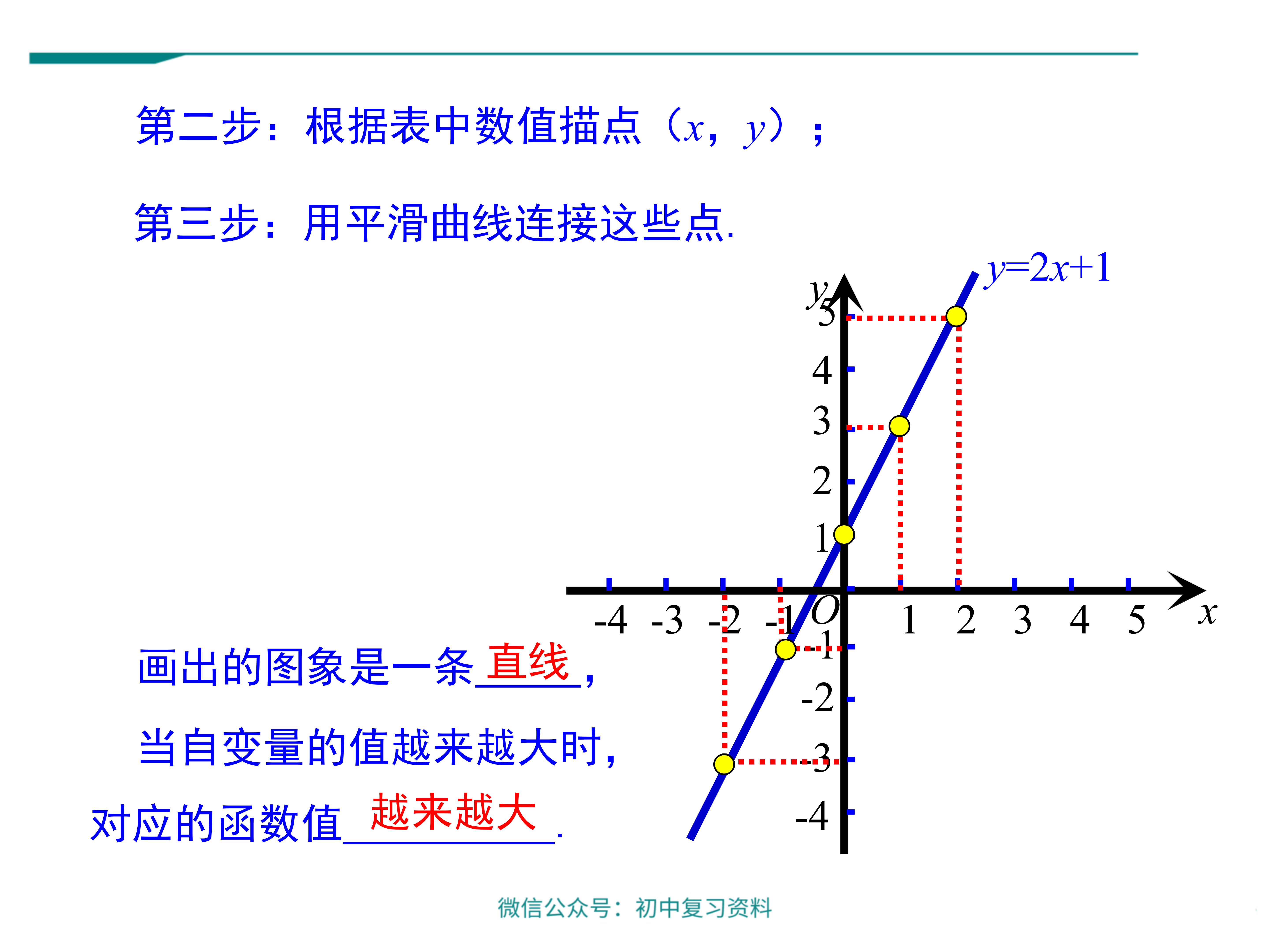 【数学课件】初中八年级下册数学函数的图像