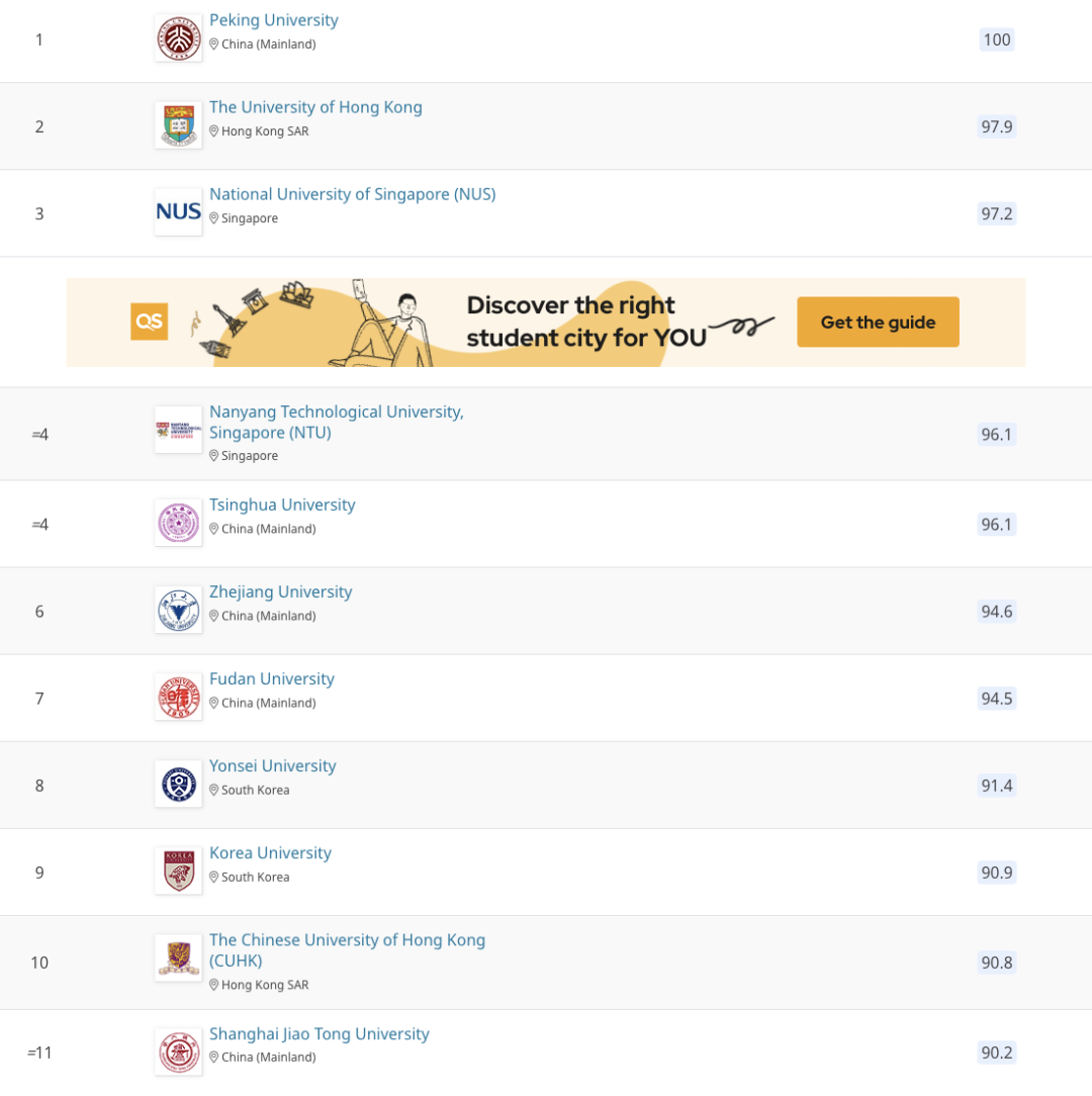 澳门科技大学进入top200,位列第182位.