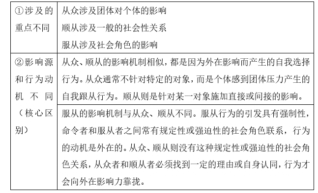 社心 从众、顺从、服从的对比（区别与联系） - 知乎