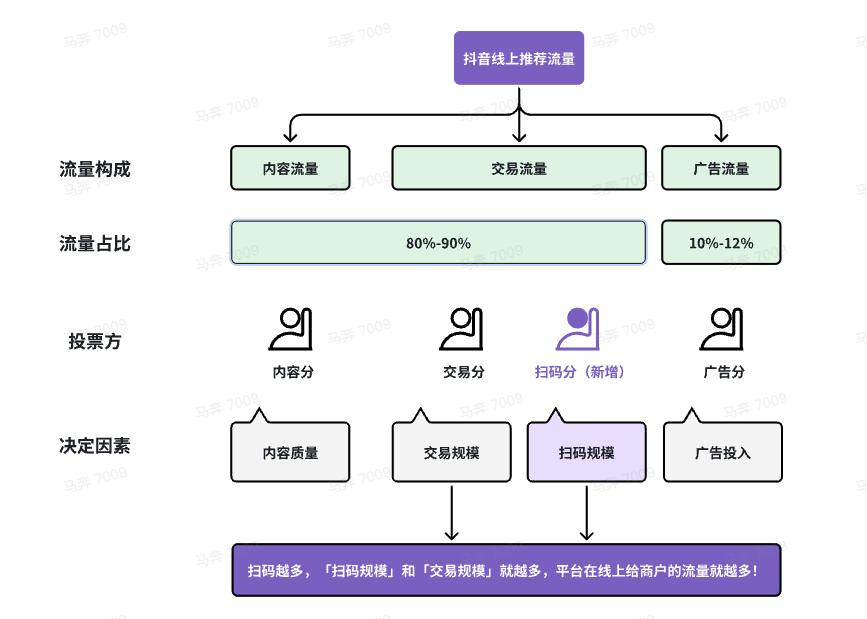 抖音算法大改!从内容分到“扫码分”,这才是2026的流量入口 - 知乎