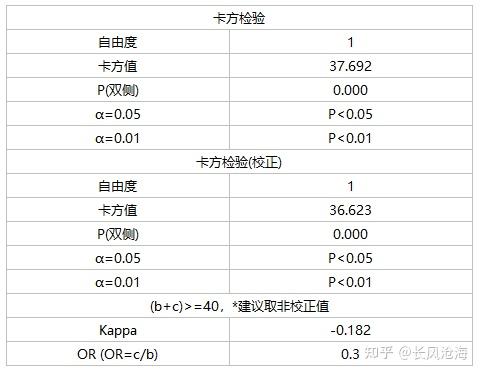 卡方检验医学实例3-配对四格表资料卡方检验 - 知乎