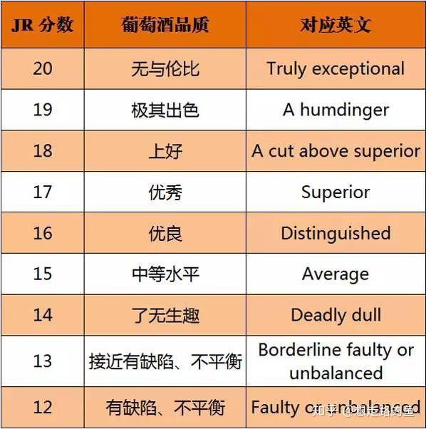 杰西斯·罗宾逊不仅创作了许多高质量的葡萄酒专业书籍,其评分体系在