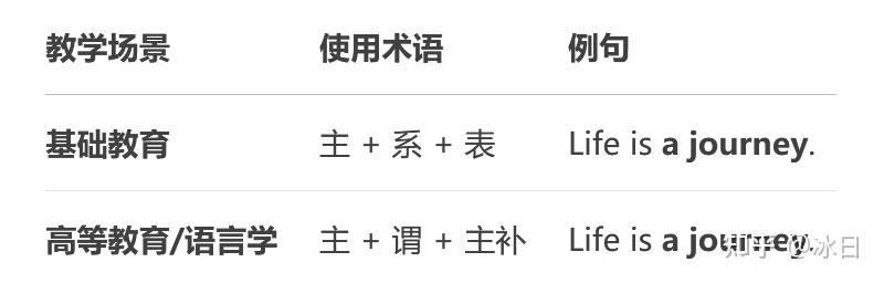 英语五大基本句型中的“主+系+表”句型应该改为“主+谓+主补”句型 - 知乎