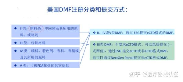 原料药美国DMF注册递交流程和相关问题解答 - 知乎