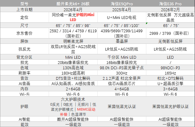 【电视推荐2026】值得买的3款75寸护眼电视推荐,超高性价比!海信E5Q Pro、E3S Pro、酷开柔光K6+ 26款 到底怎么选?