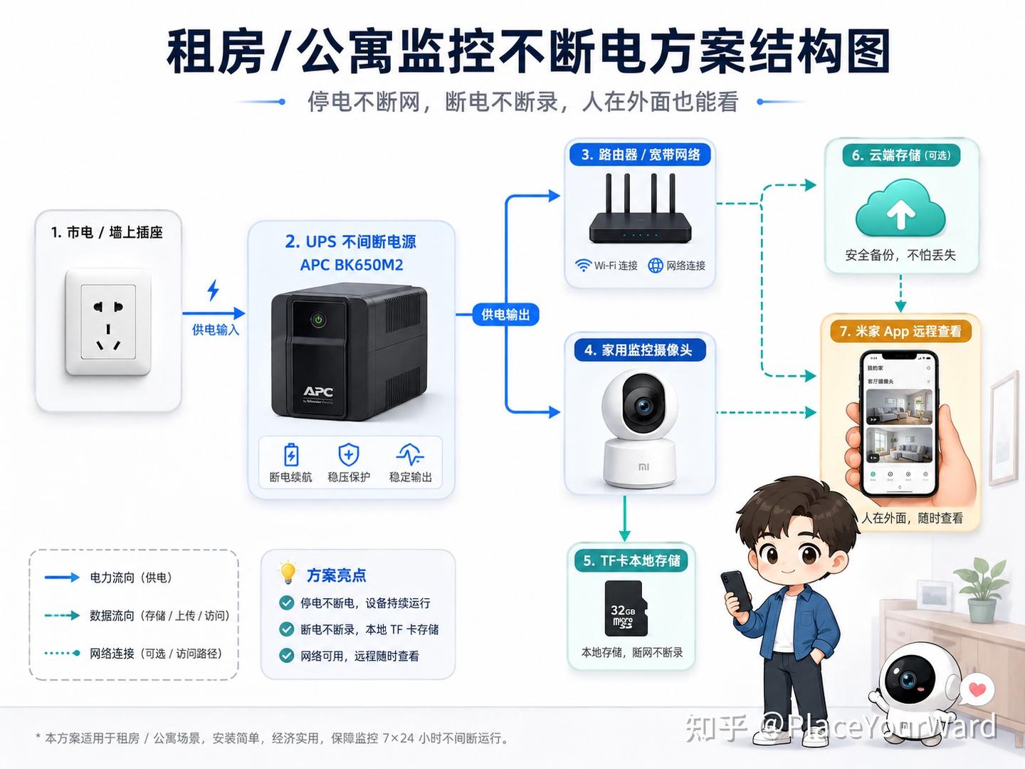 租房/独居/小工作室监控不断电方案：一个 UPS + 摄像头 + 路由器就够了