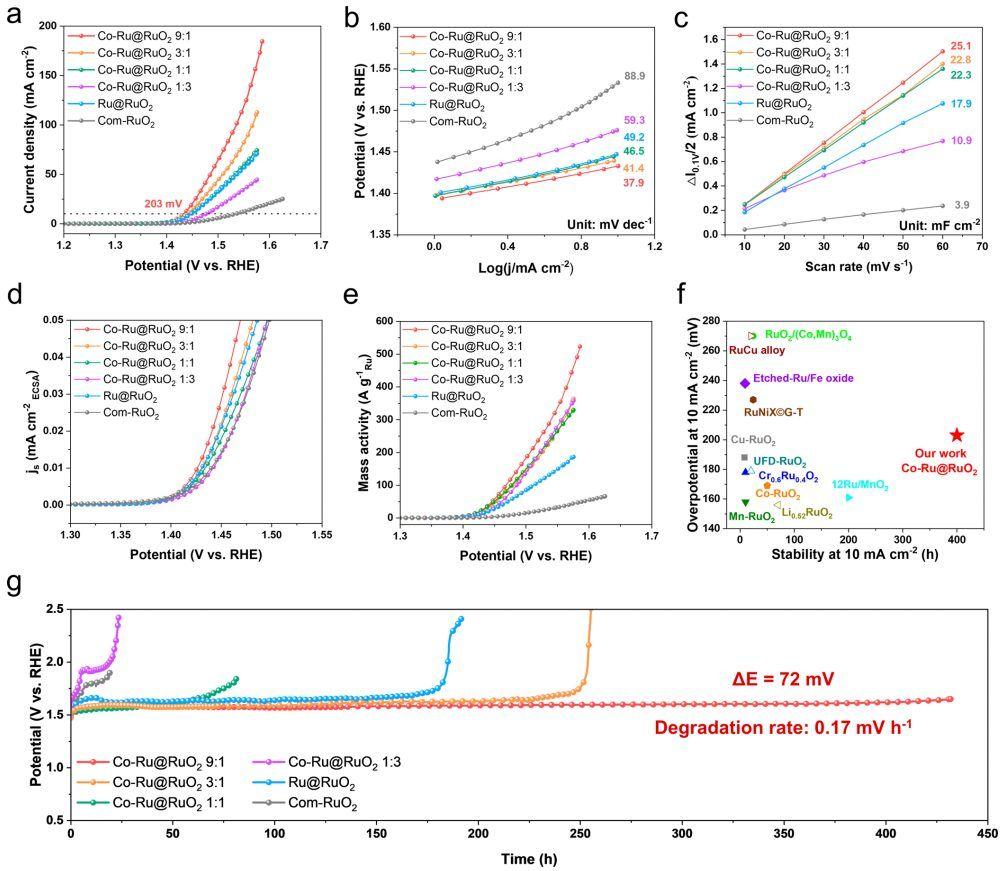 核壳催化剂！中科大/苏州大学，最新JACS！ - 知乎