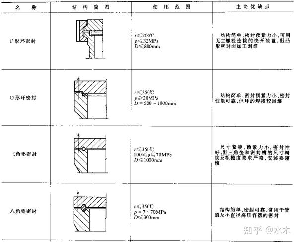 高压容器密封结构介绍 - 知乎