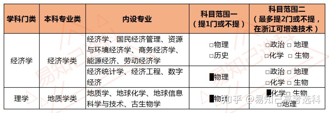 211大學的王牌專業完全不輸985院校如何選科可以報考