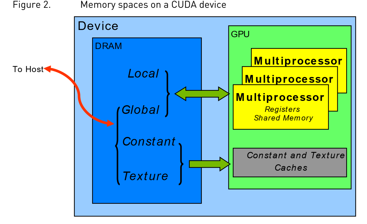 CUDA C++ Best Practices Guide 笔记2 - 知乎