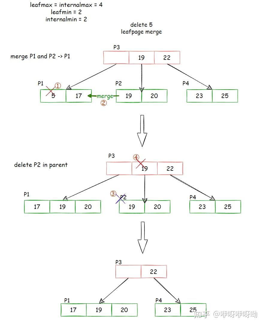 CMU 15445-2022 P2 B+Tree Insert/Delete - 知乎