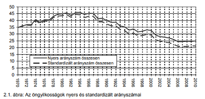 （匈牙利自杀率表格 1970~2010，图中可以看到从 1970 到 1992 之间，匈牙利的自杀率一直维持在每十万人中 35~45%，1970-1992 年之间平均自杀率为每十万人中 40%）