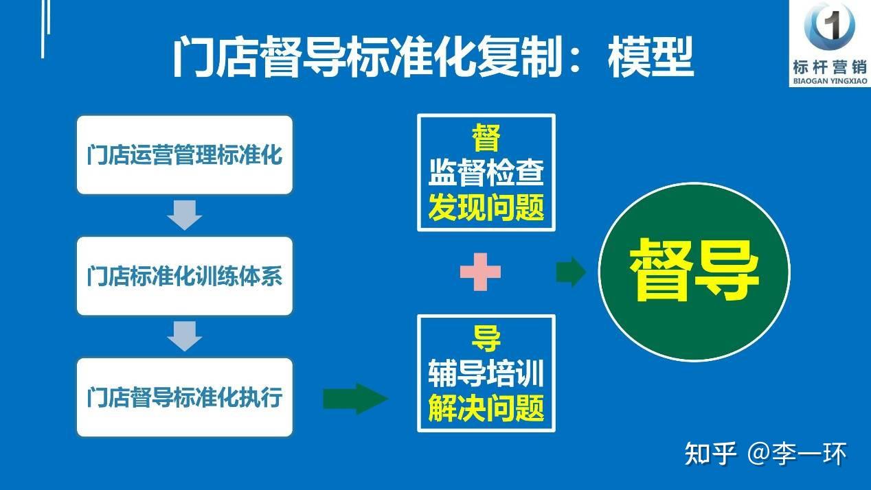门店督导标准化手册：门店督导岗位职责及工作内容标准化流程设计 - 知乎