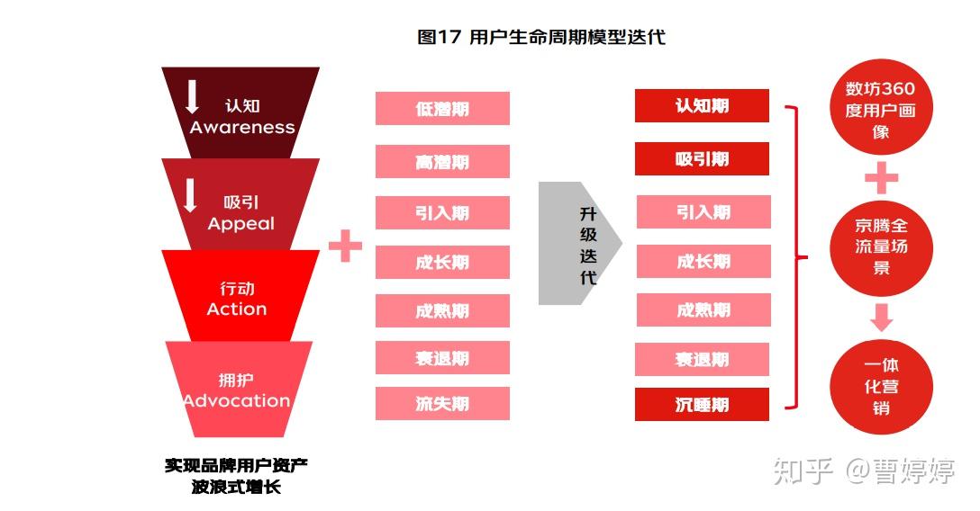 用戶生命週期運營白皮書20方法論運營實踐增長策略投放渠道新零售新