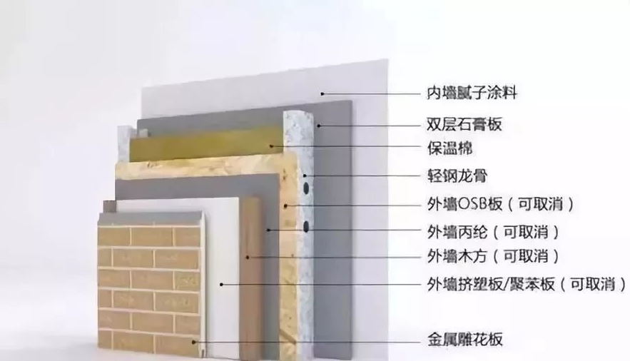 中间用轻钢龙骨构架,内墙用一层水泥纤维挂板或者石膏板,外墙一层水泥