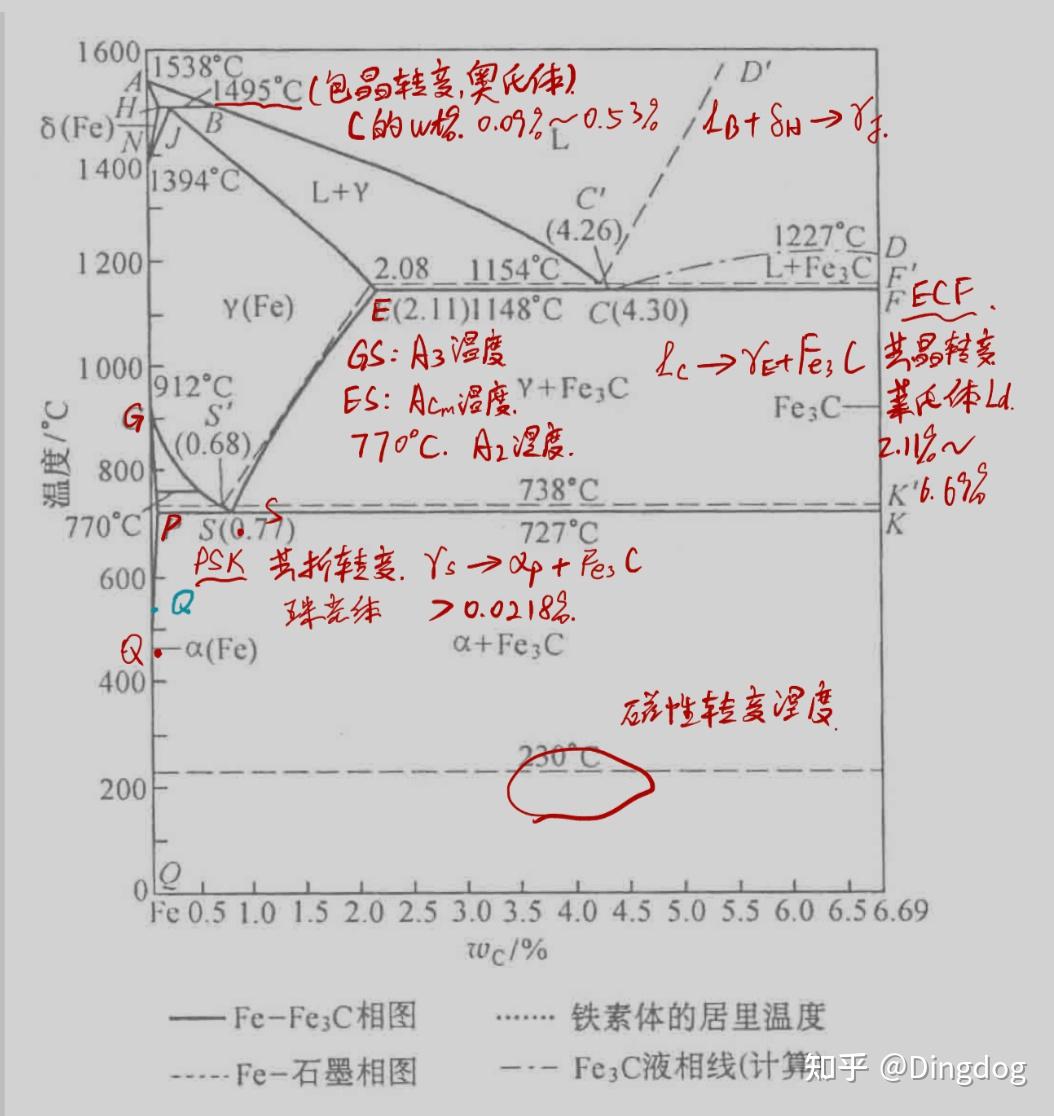 材料科学基础-重学铁碳相图 - 知乎