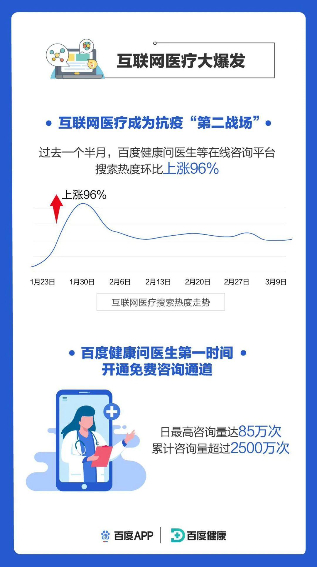 百度健康以醫療知識科普為出發點,為用戶提供問醫生,電商,直播等多