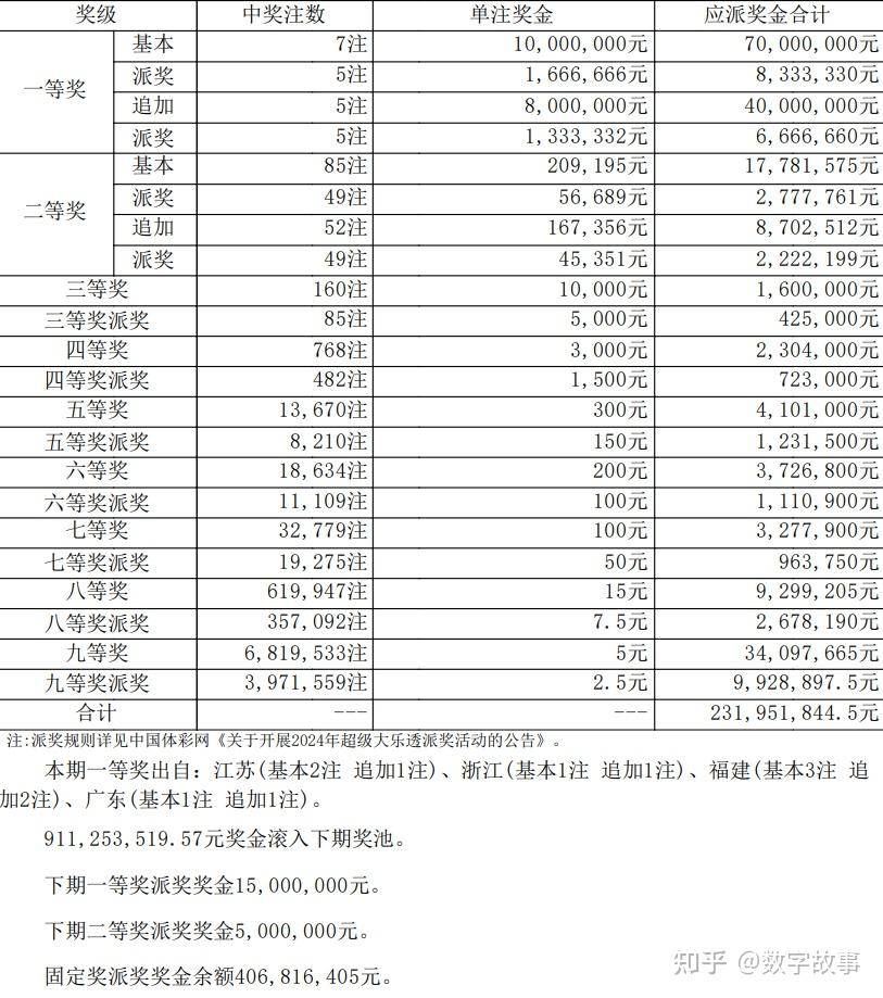 大乐透24038期开奖结果:后区1-5中断94期遗漏,7注一等奖