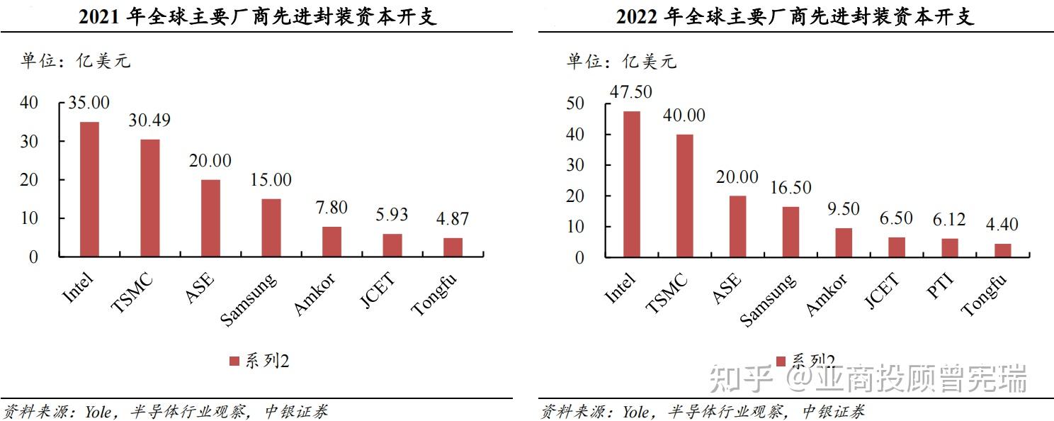 亚商投顾曾宪瑞:先进封装行业发展前景