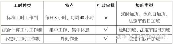 三种不同工时制度 - 知乎