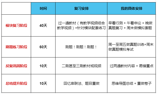 我的复习计划