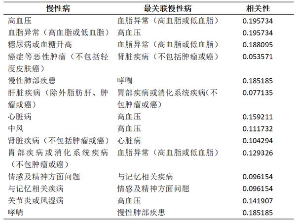 真实世界大数据分析系列|共患病网络分析 - 知乎