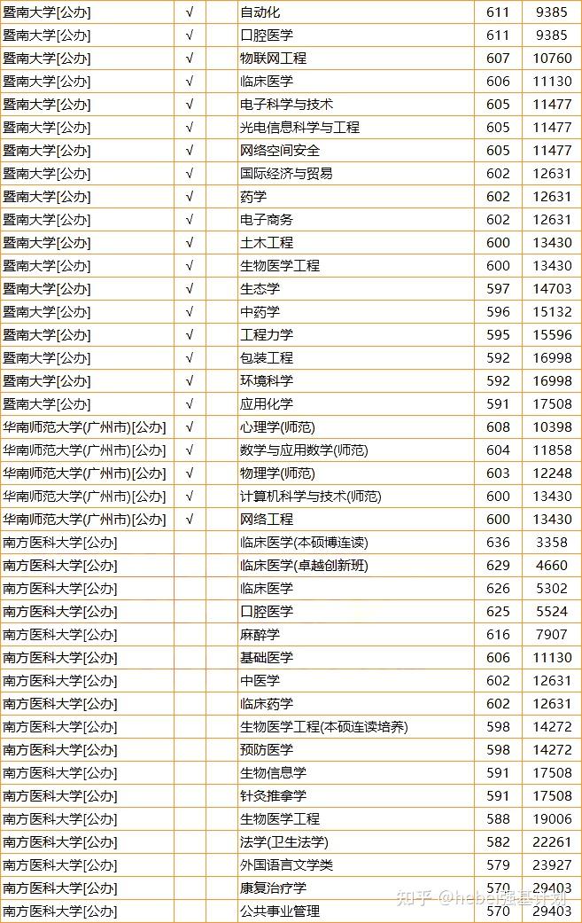 「高考」河北考生想去广东上大学,需要多少分?有哪些专业可选? - 知乎