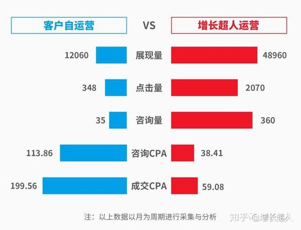 家用电器修理金融行业腾讯网络营销代营运事例_chan_(腾讯sem代营运)