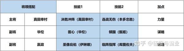 袁绍朱儁华佗战法搭配 三国志战略版袁绍朱儁华佗 曹操许褚郭淮战法