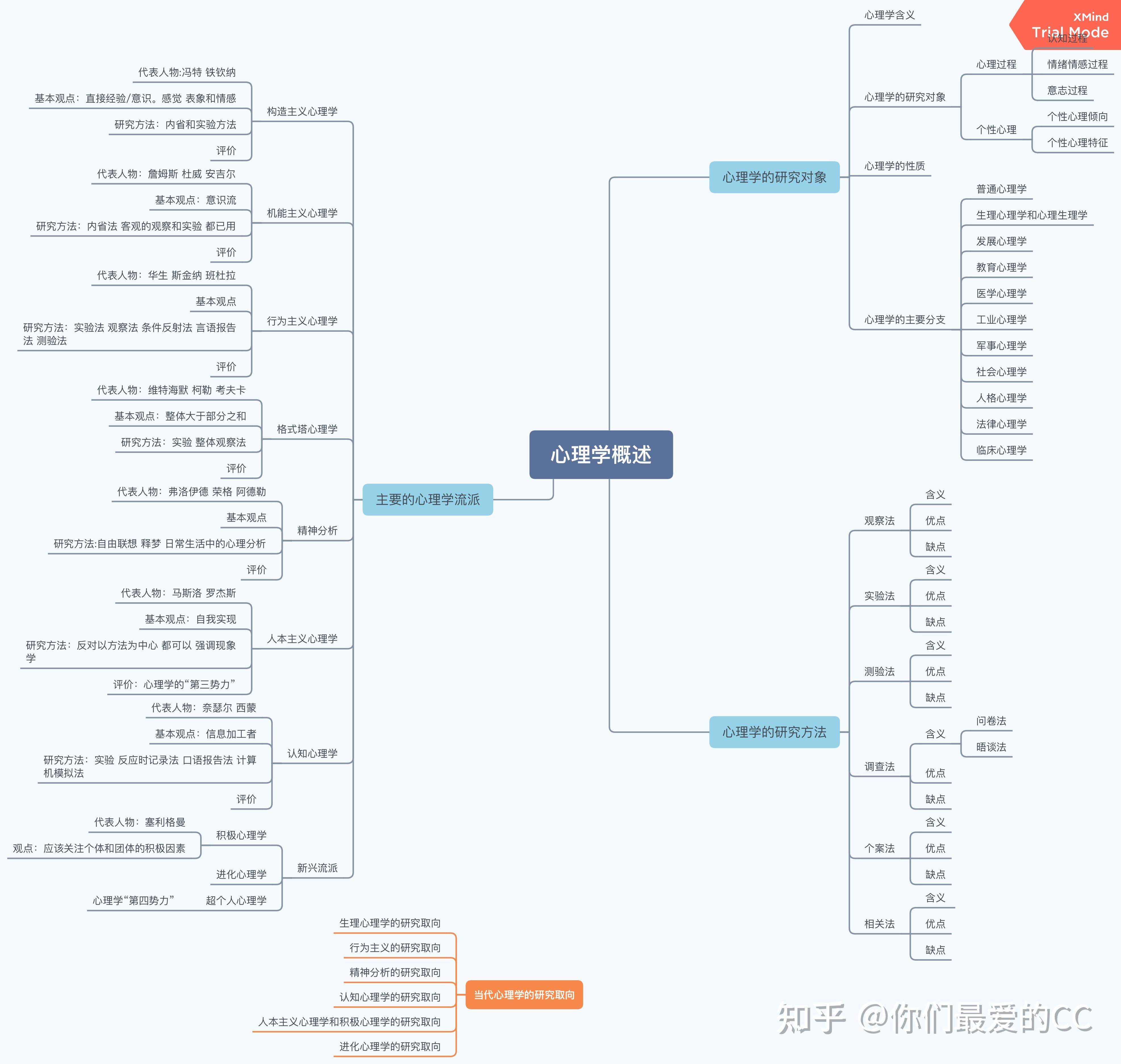 思維導圖大賞心理學之普通心理學第一章概述還不來展示真正的技術嗎