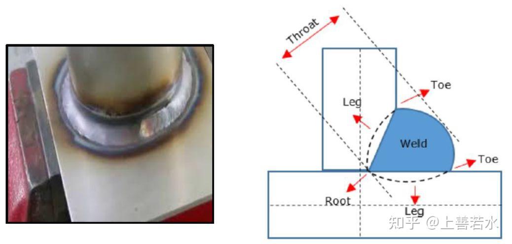 首先介绍下焊缝建模的一些术语,即焊趾,焊喉,焊根,焊脚,如图:当焊缝