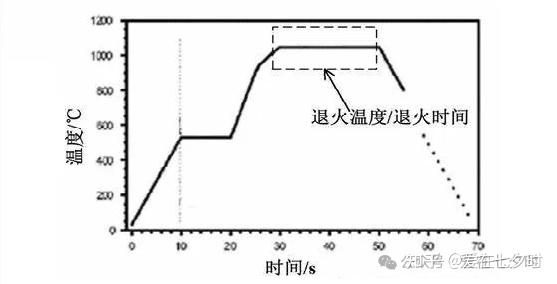 半导体芯片制造中“退火工艺(Thermal Annealing)”技术的详解; - 知乎