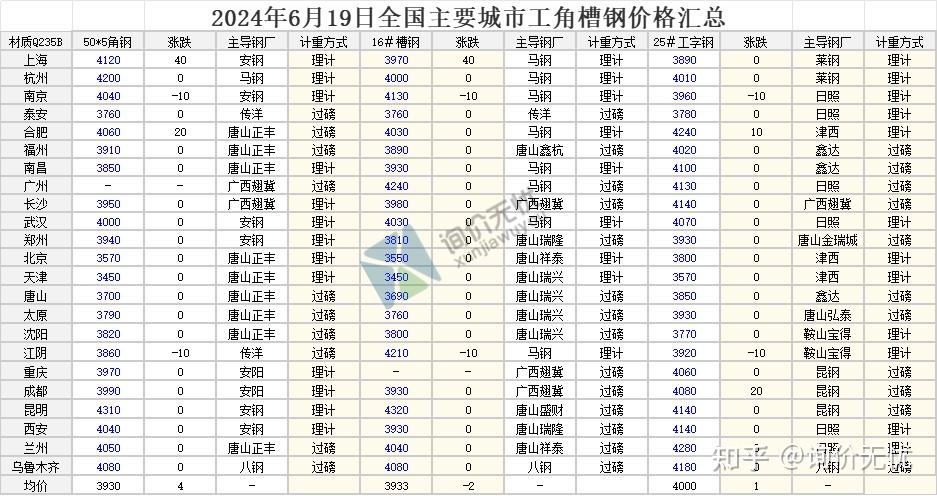 钢材批发 价格行情图片