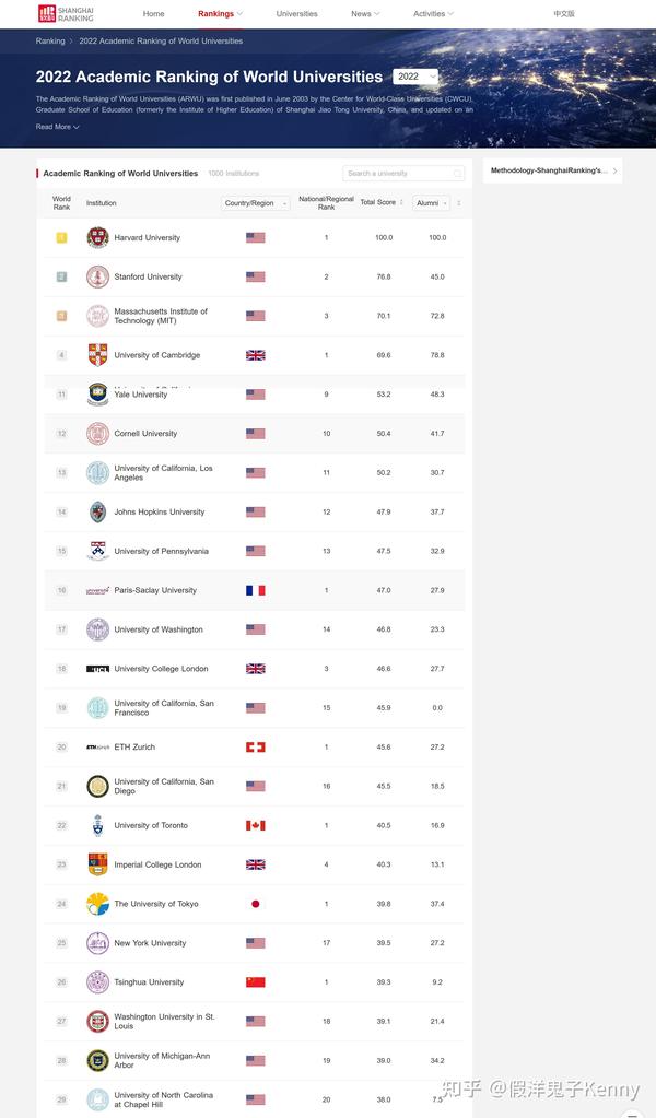 手把手教你查询世界大学排名（QS, U.S.News, THE, ARWU） - 知乎