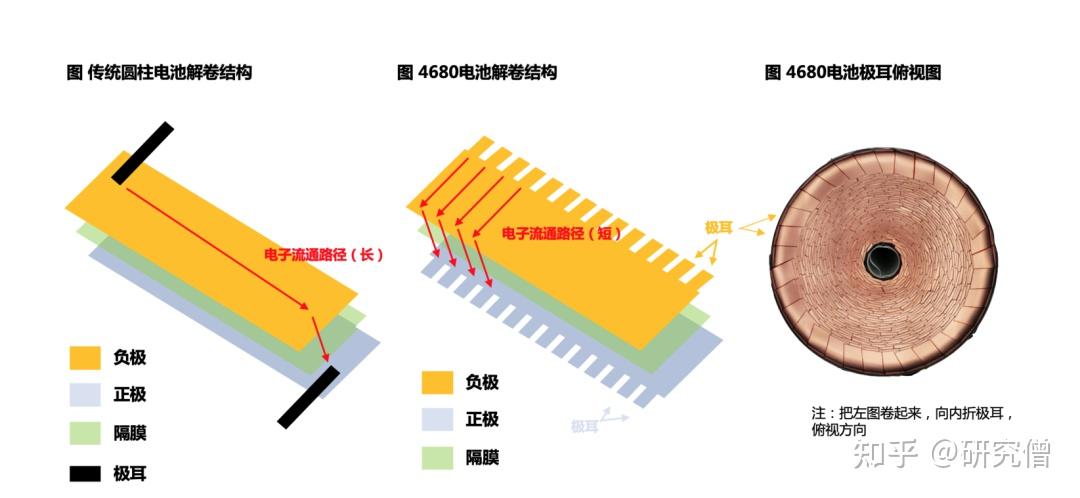 1大電芯4680電池較之前2170電池在直徑和90度上具有提升,直徑從27mm