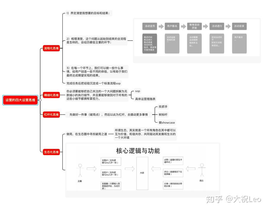 运营思维&产品思维&增长思维 - 知乎