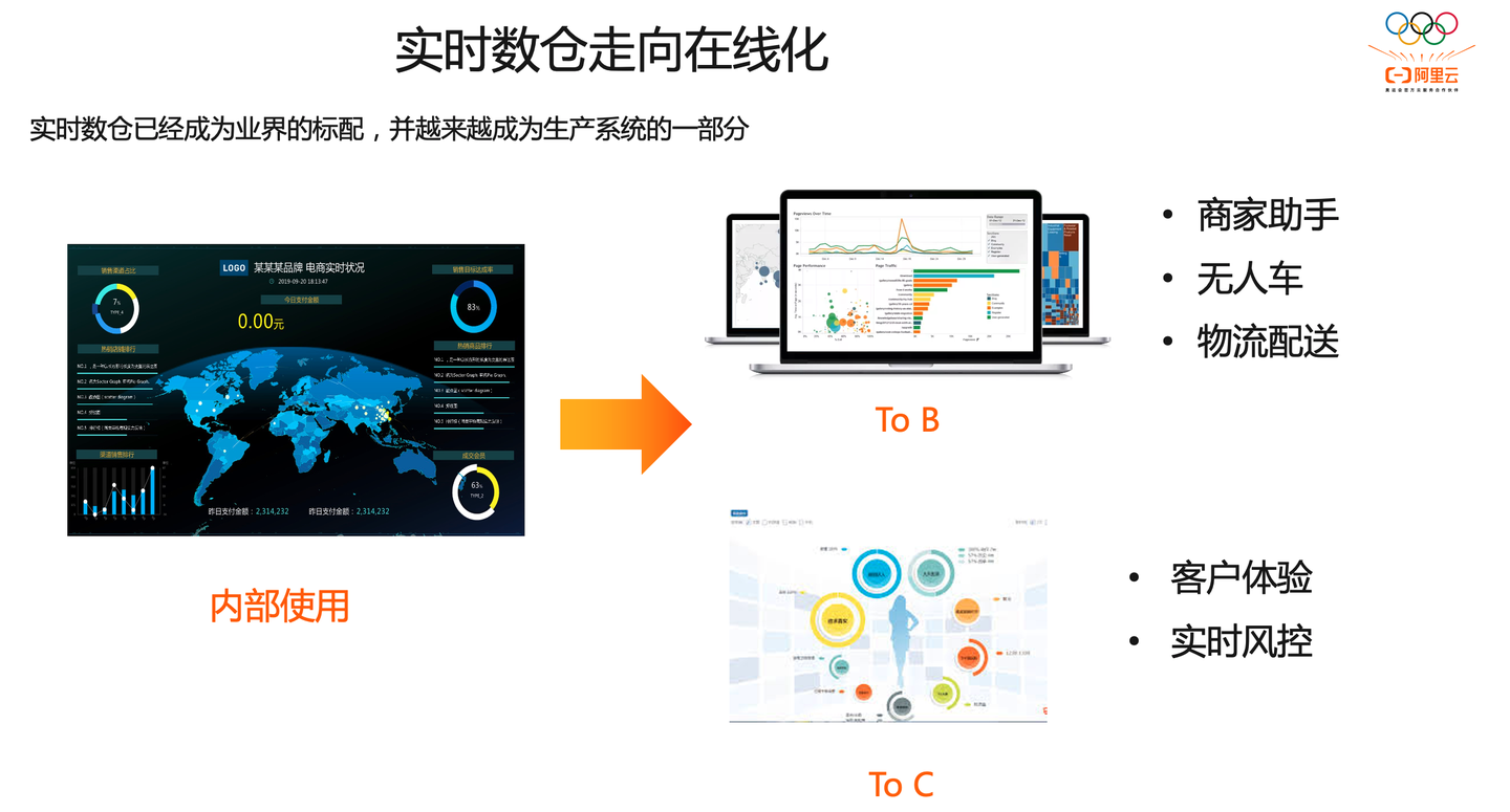 DataFunTalk:阿里建设一站式实时数仓的经验分享 - 知乎