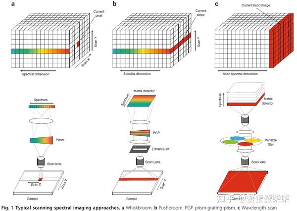 【综述】光谱成像简述 - 知乎