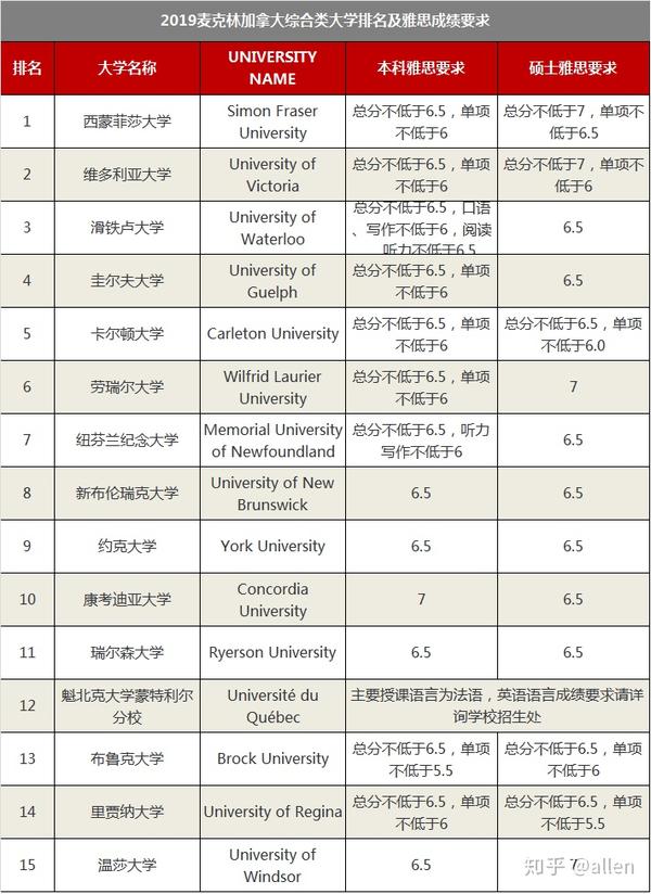 有哪些国家承认雅思成绩?