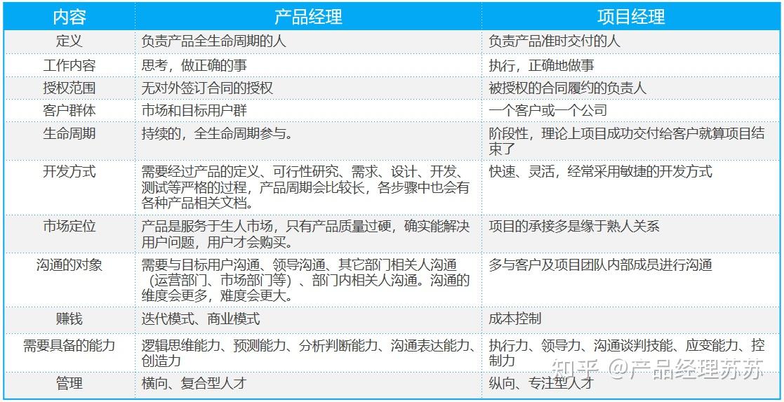 产品经理和项目经理的共同点和区别 对比图