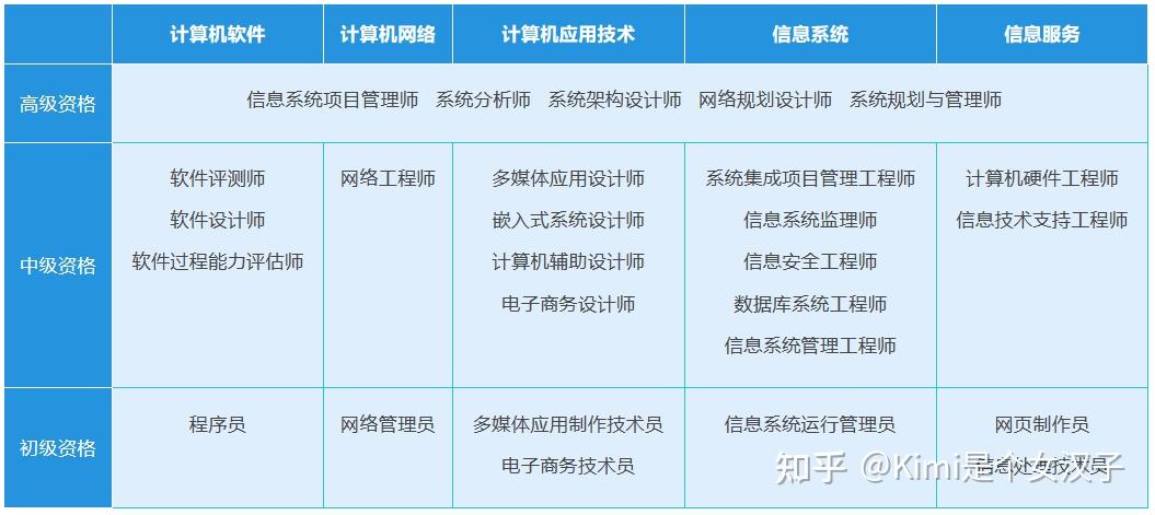 中级和高级三个级别,包含软件,网络,应用技术等27个考试科目,但并不是